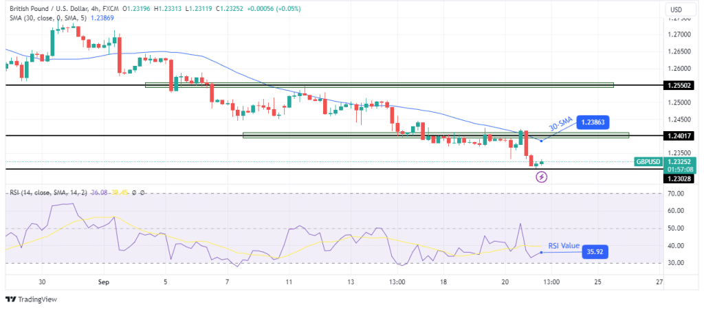 GBP/USD technical forecast