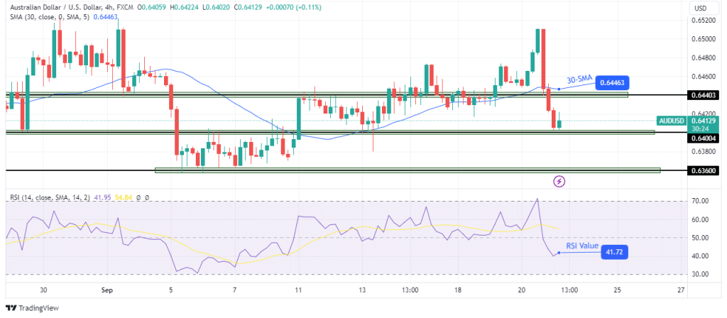 AUD/USD technical outlook