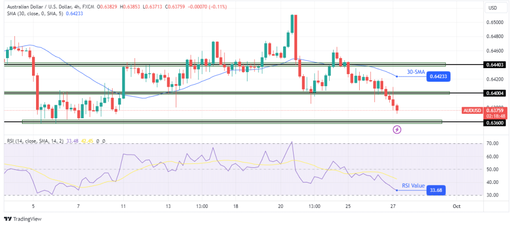 AUD/USD technical price analysis