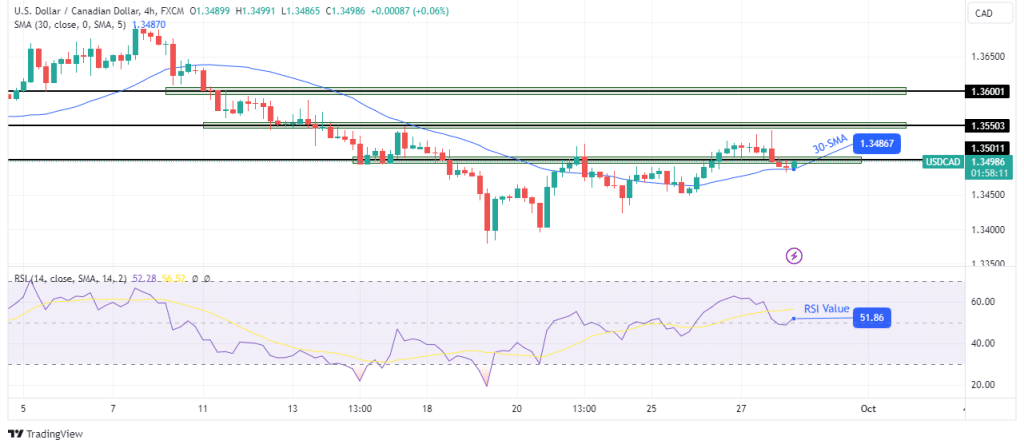 USD/CAD technical forecast