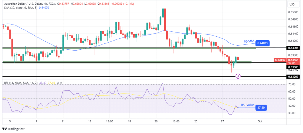 AUD/USD technical outlook