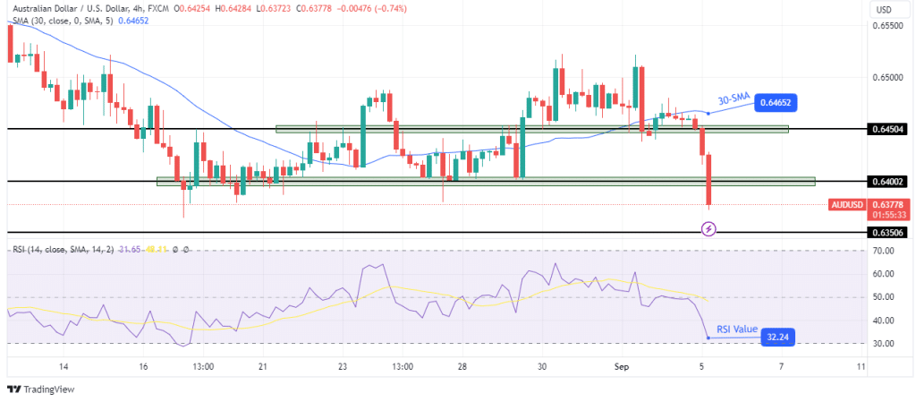 AUD/USD technical outlook