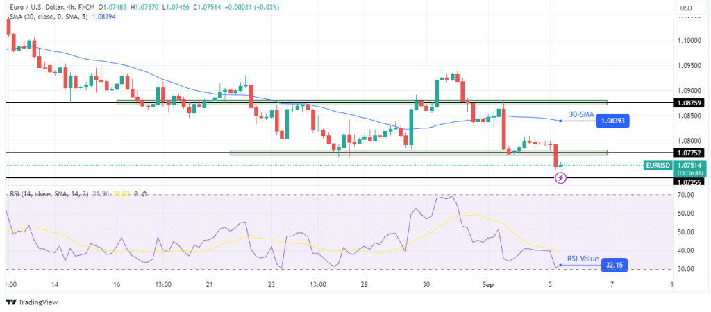 EUR/USD technical price analysis