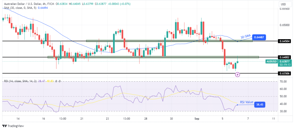 AUD/USD technical price analysis AUD/USD technical price analysis
