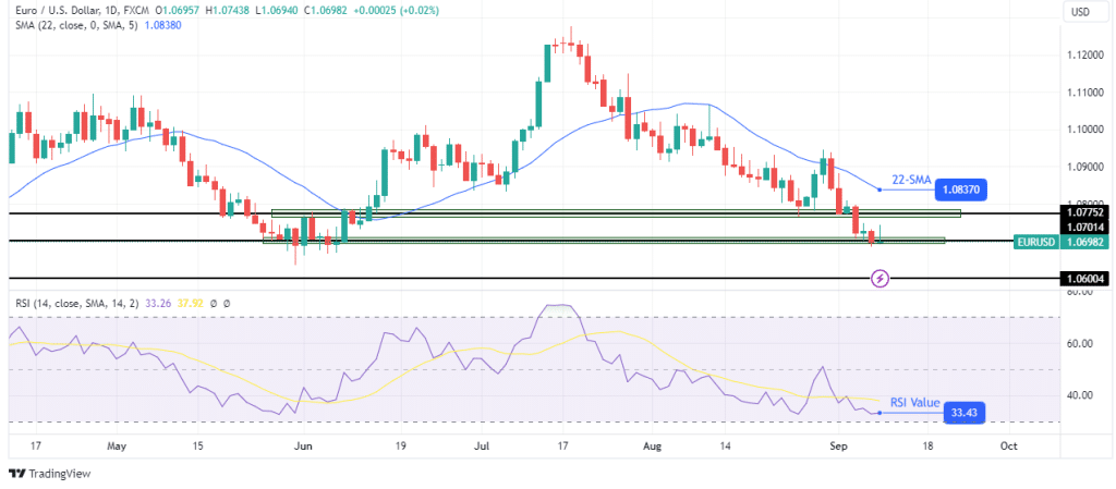 EUR/USD weekly technical forecast