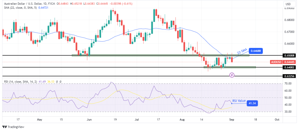 AUD/USD weekly technical forecast