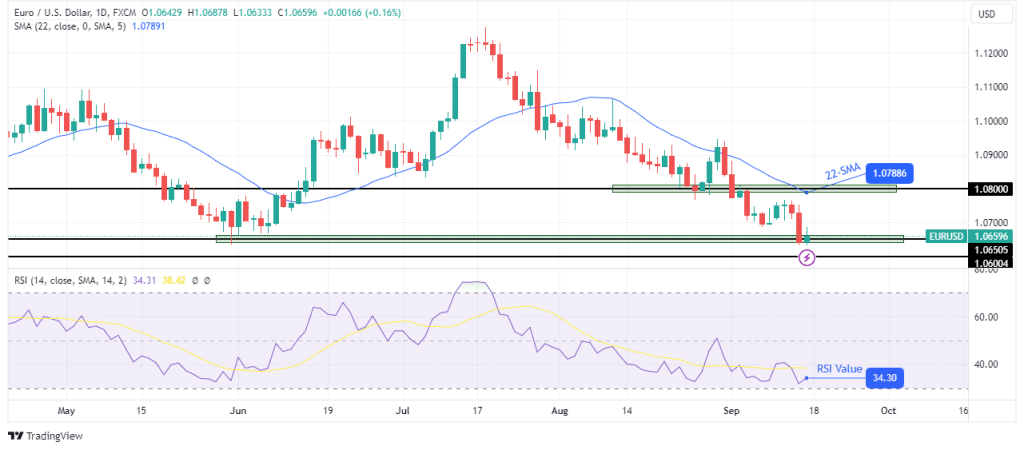 EUR/USD weekly technical forecast