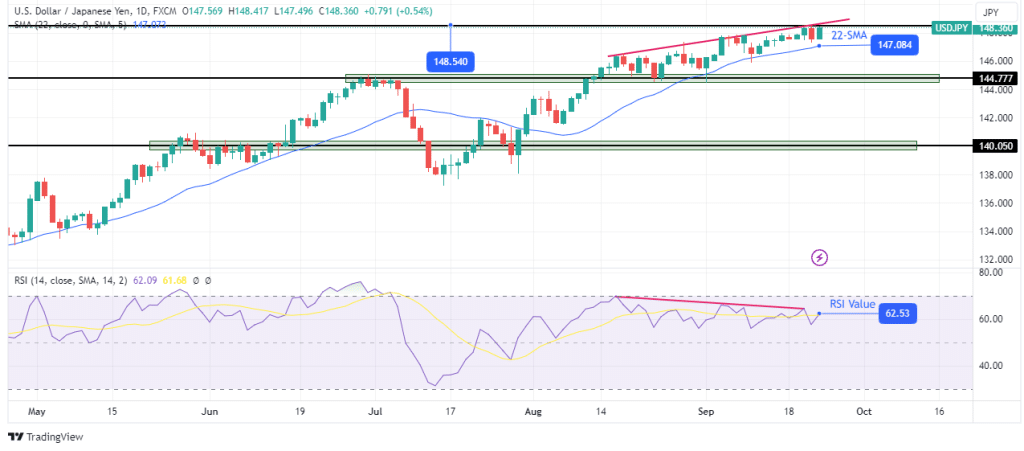 USD/JPY weekly technical forecast