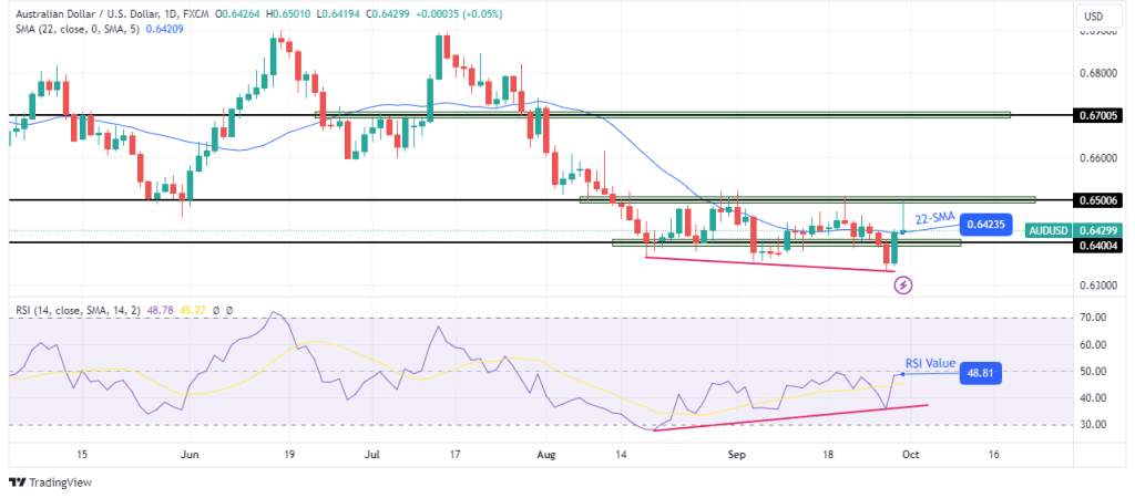 AUD/USD weekly technical forecast