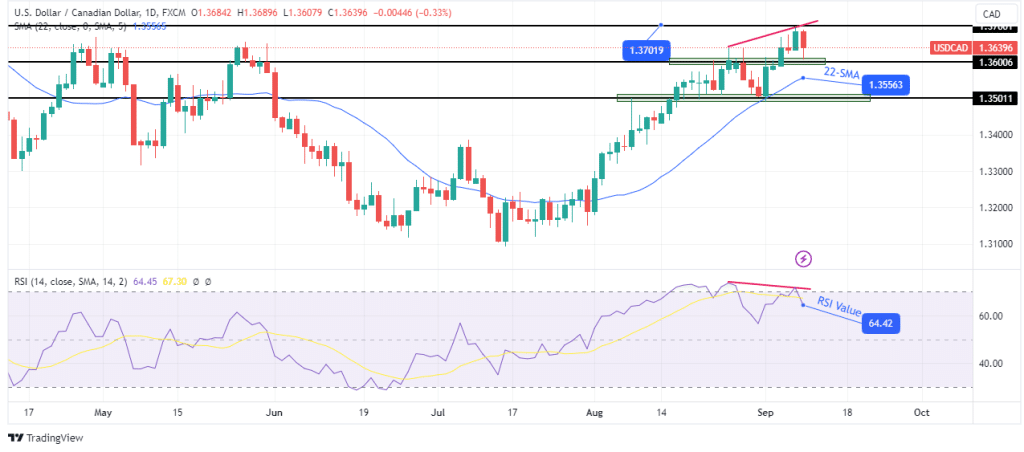 USD/CAD weekly technical outlook