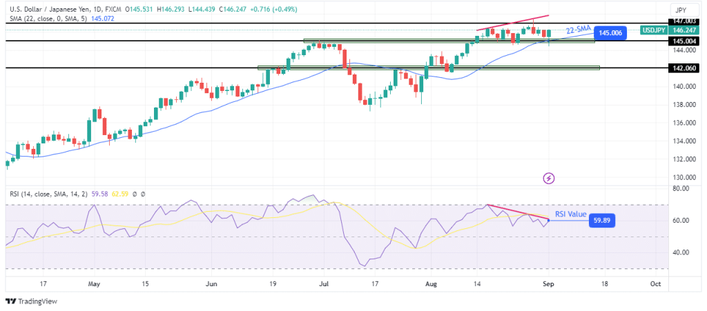 USD/JPY weekly technical outlook