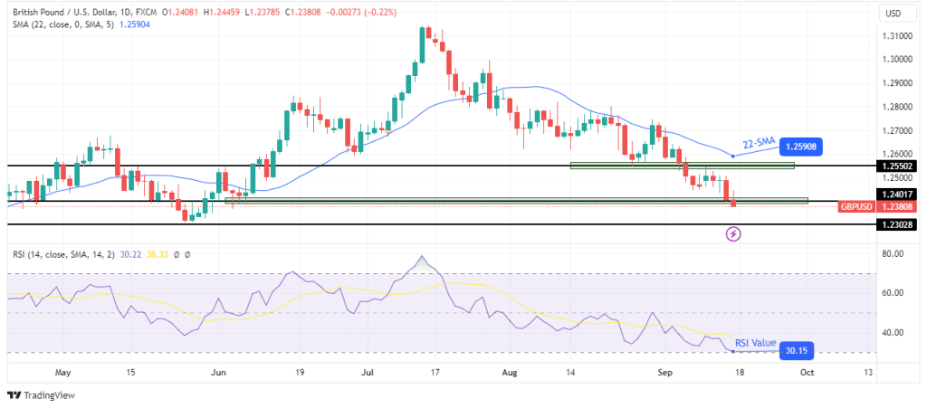 GBP/USD weekly technical forecast