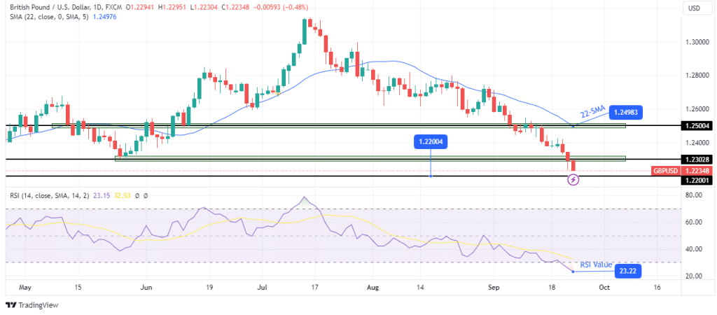 GBP/USD weekly technical forecast