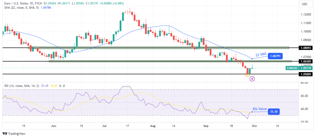 EUR/USD weekly technical forecast