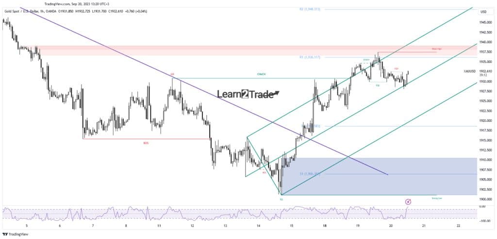 Gold price