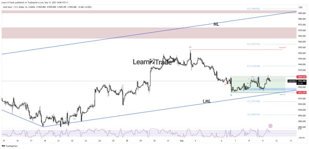 Gold price