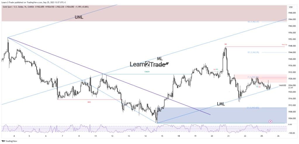 Gold price