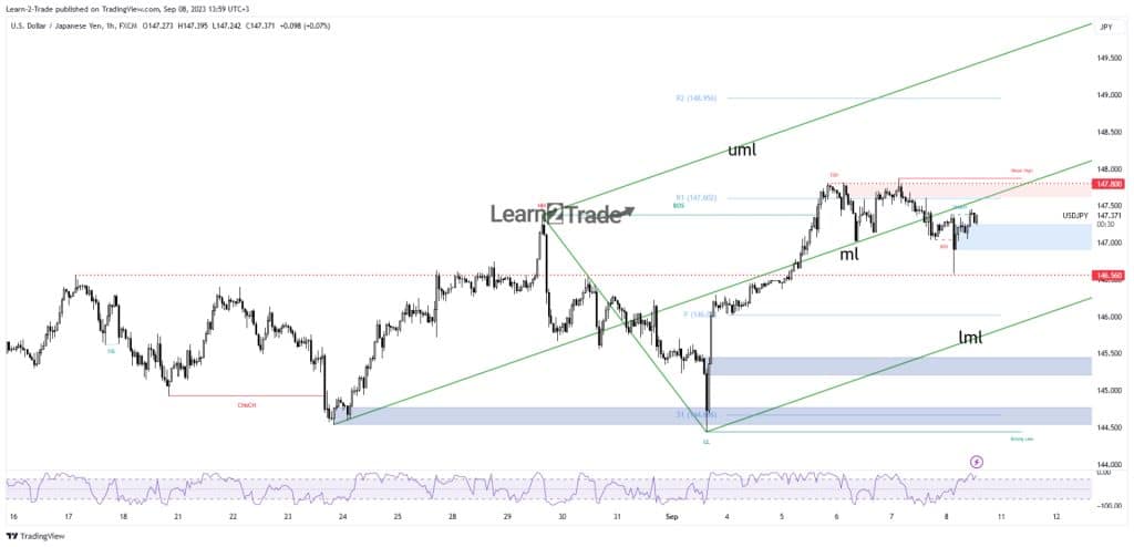 USD/JPY price