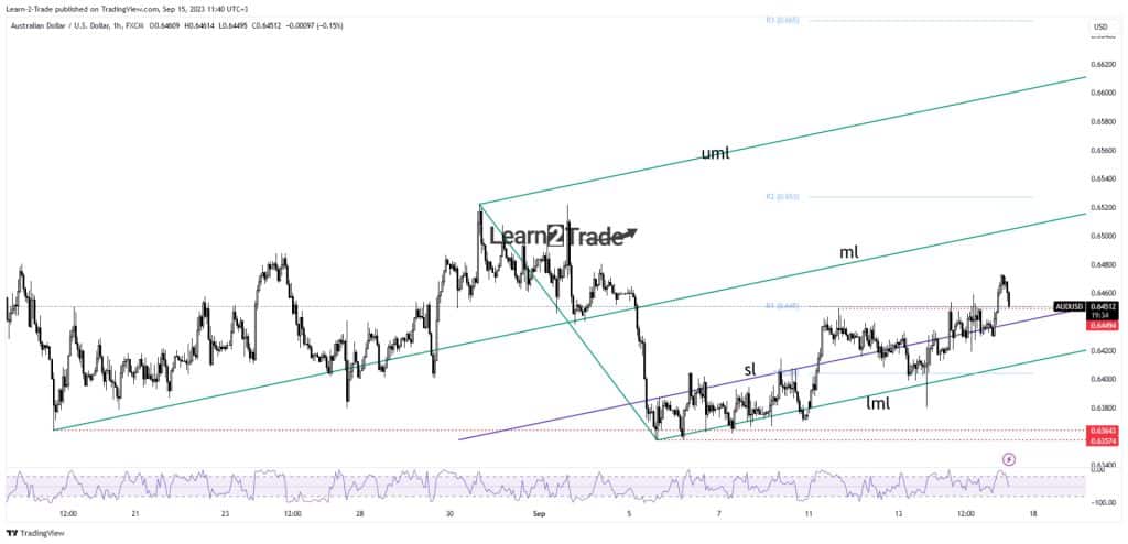 AUD/USD price