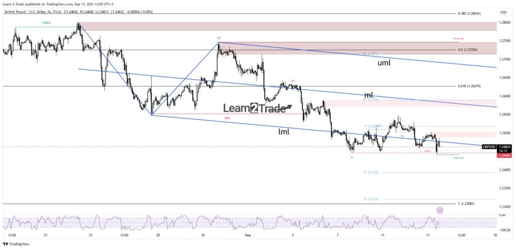 GBP/USD price