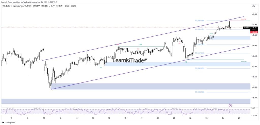 USD/JPY price