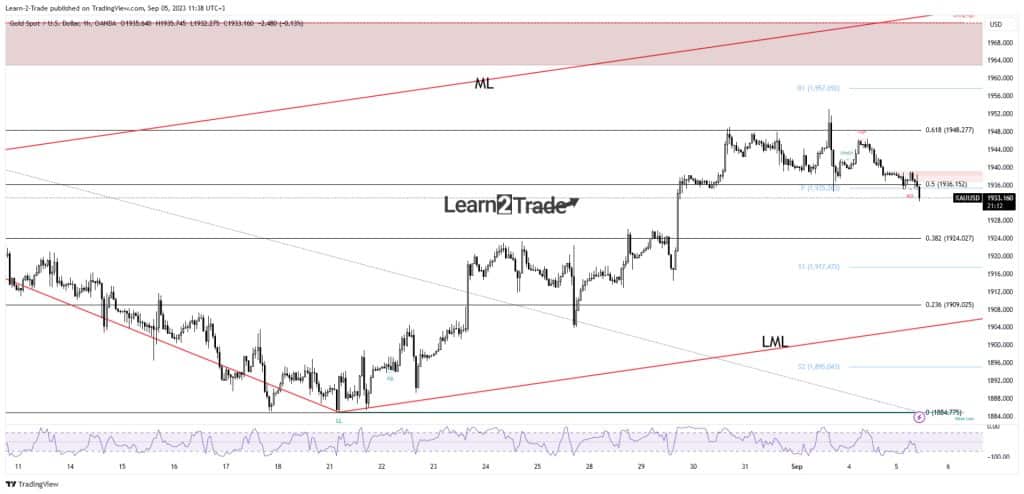 Gold price