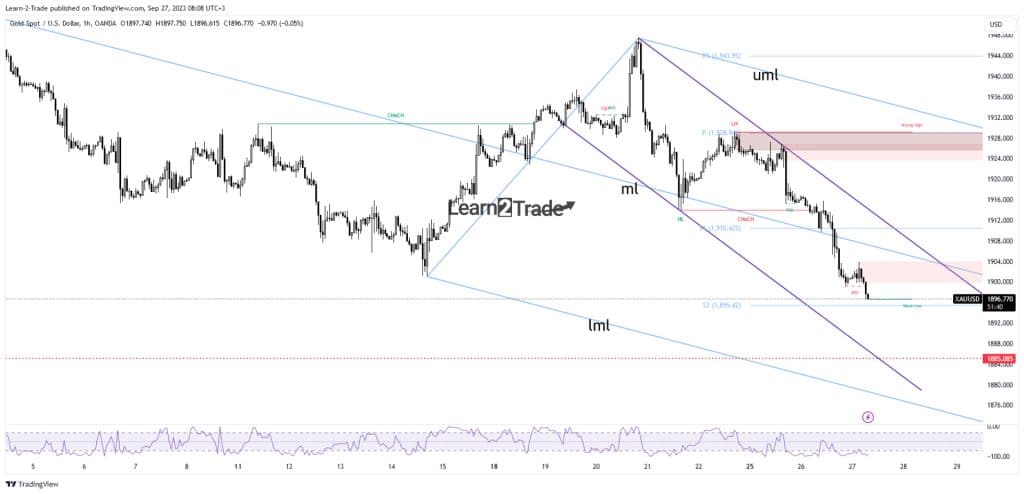 Gold price