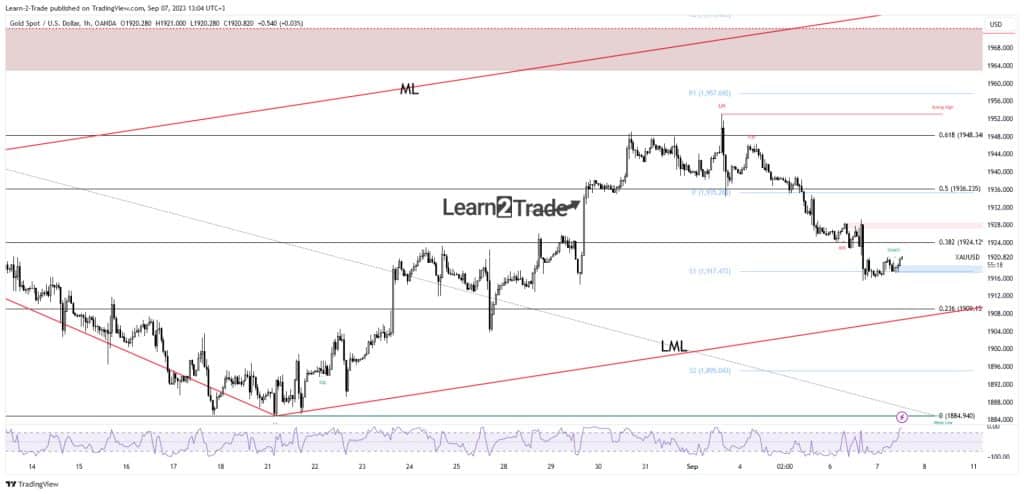 Gold price