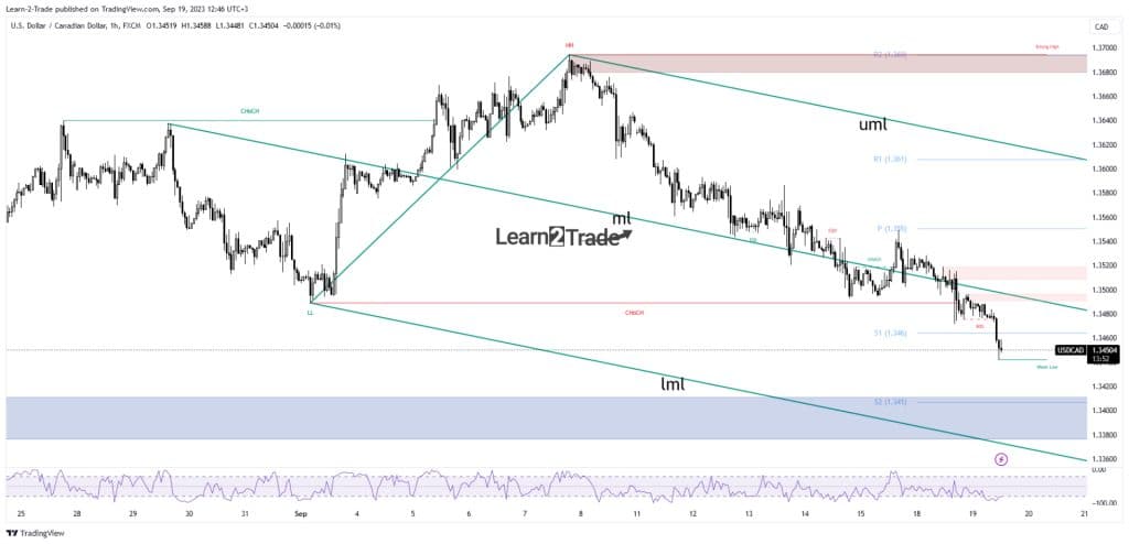 USD/CAD price