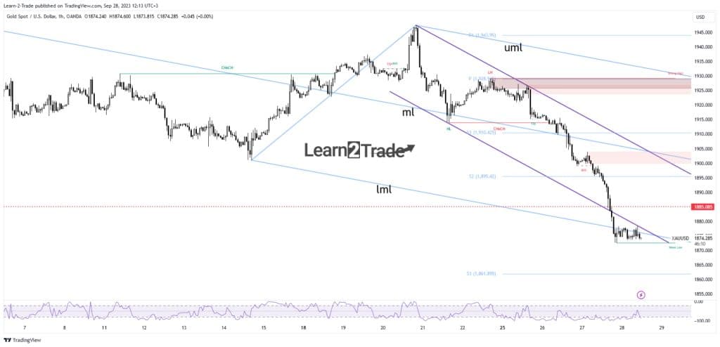 Gold price