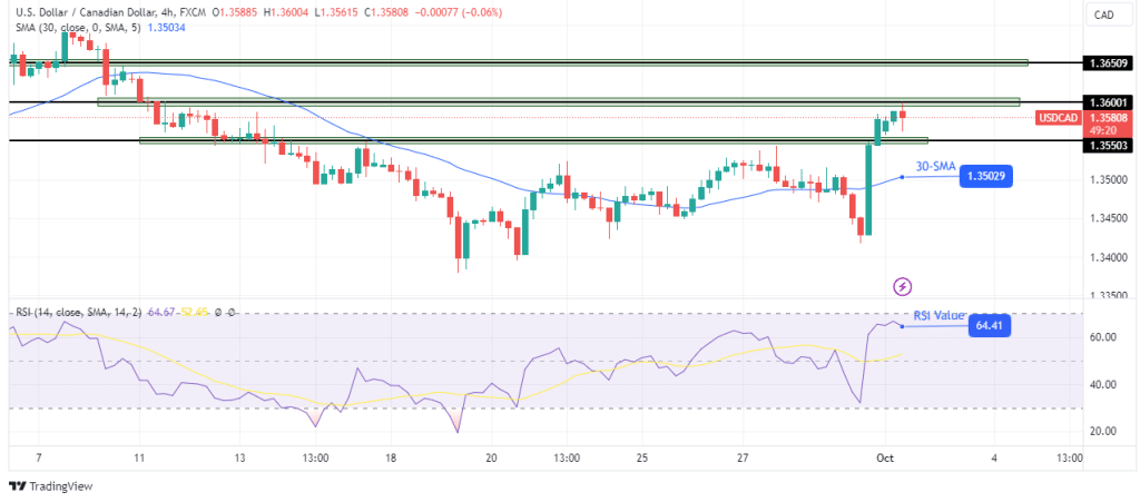 USD/CAD Eyes Range Resistance as 1Q Canada GDP Disappoints