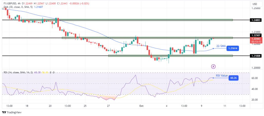 GBP/USD technical outlook