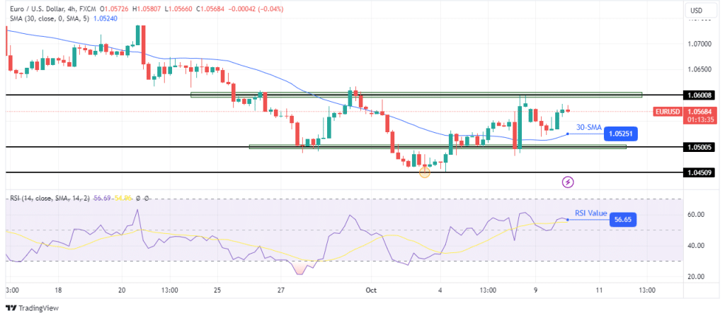 EUR/USD technical price analysis