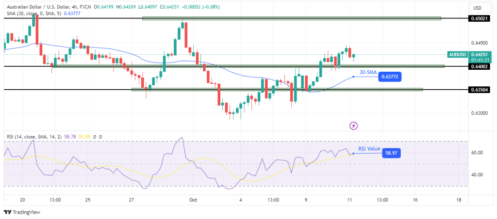 AUD/USD technical price analysis