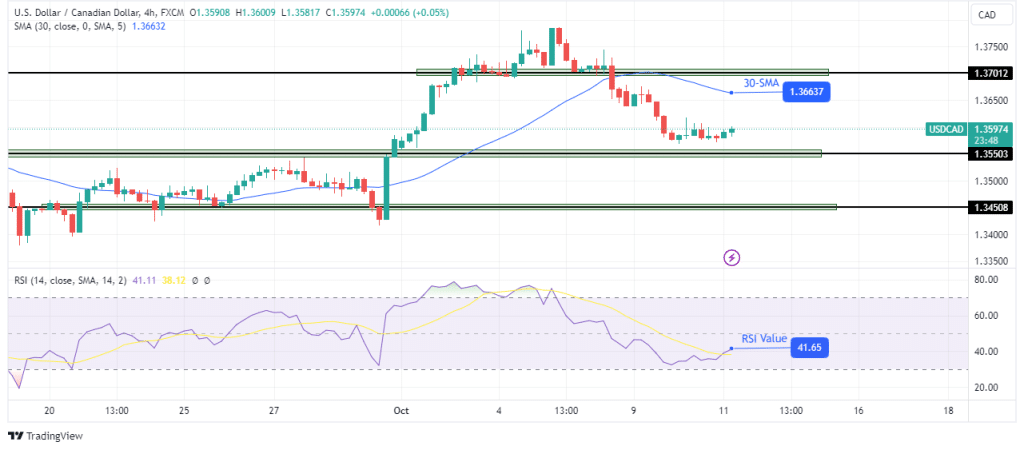 USD/CAD technical forecast