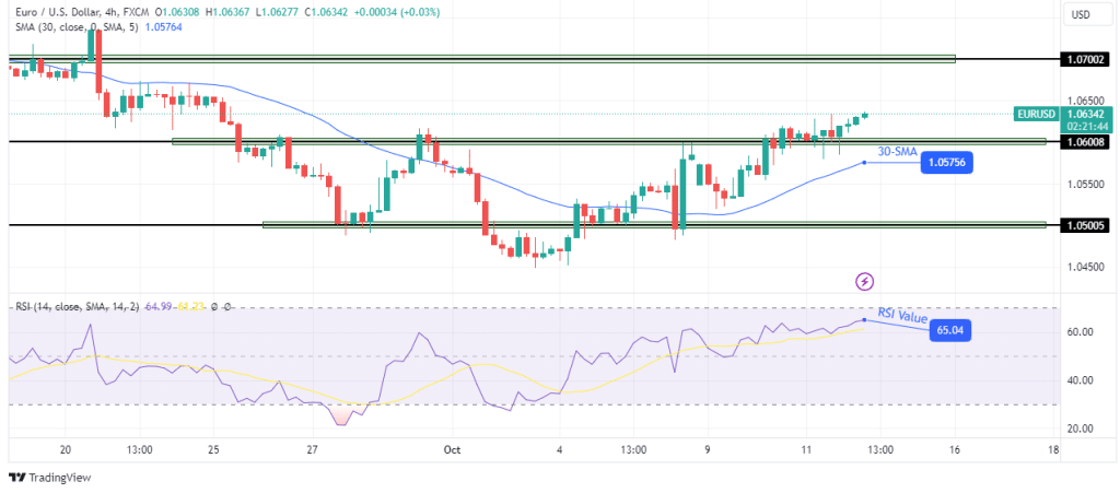 EUR/USD technical forecast