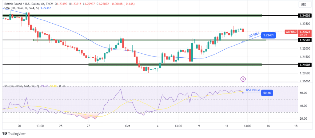 GBP/USD technical outlook