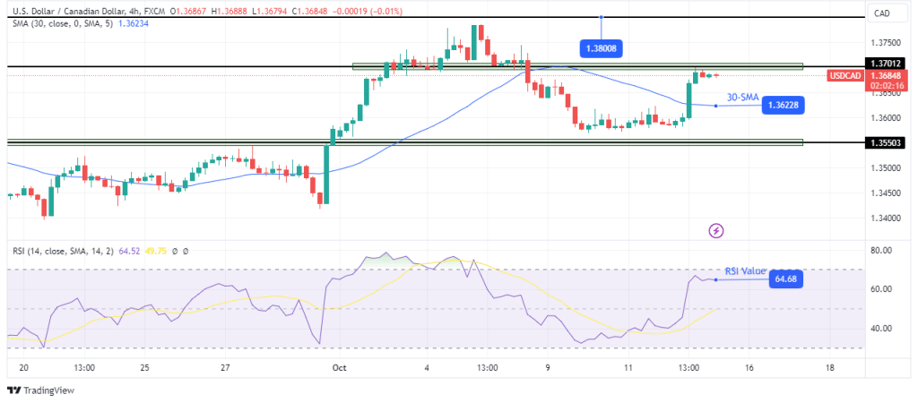 USD/CAD technical outlook