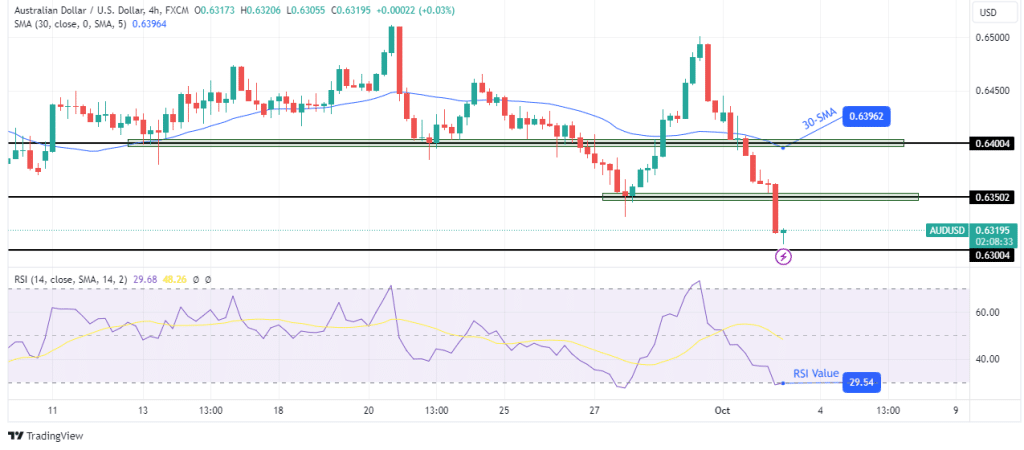 AUD/USD technical outlook