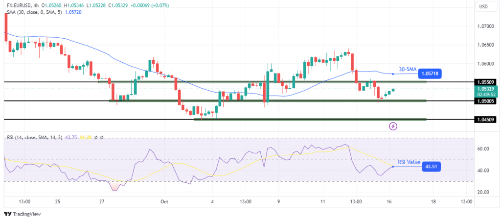EUR/USD technical forecast