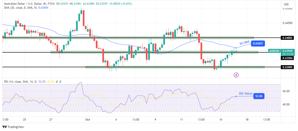 AUD/USD technical outlook