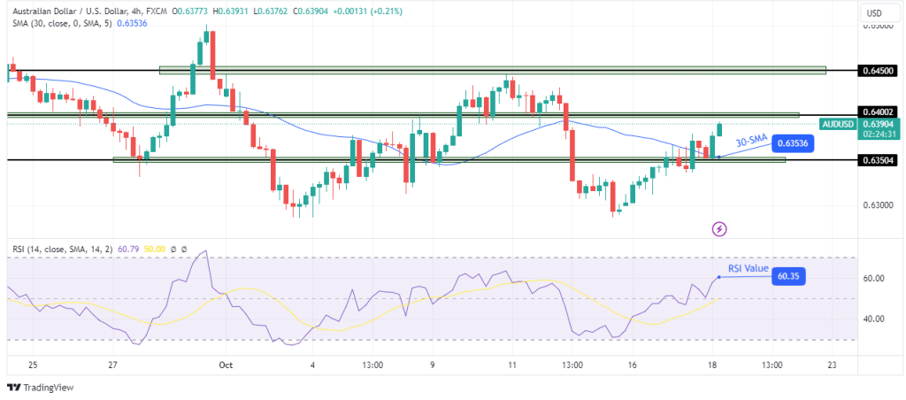 AUD/USD technical price analysis