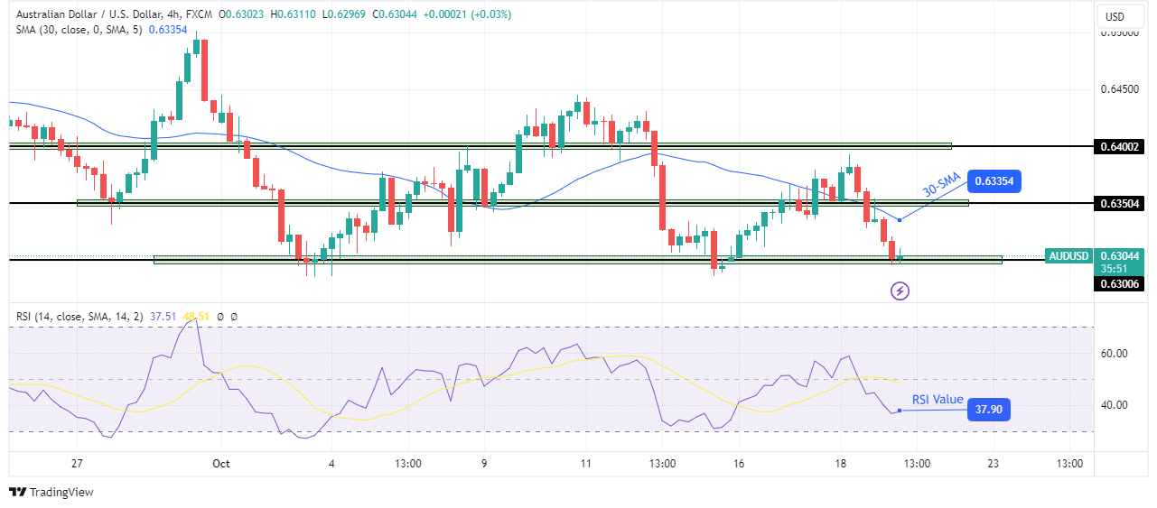 AUD/USD technical outlook