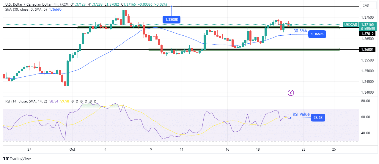 USD/CAD outlook USD/CAD outlook