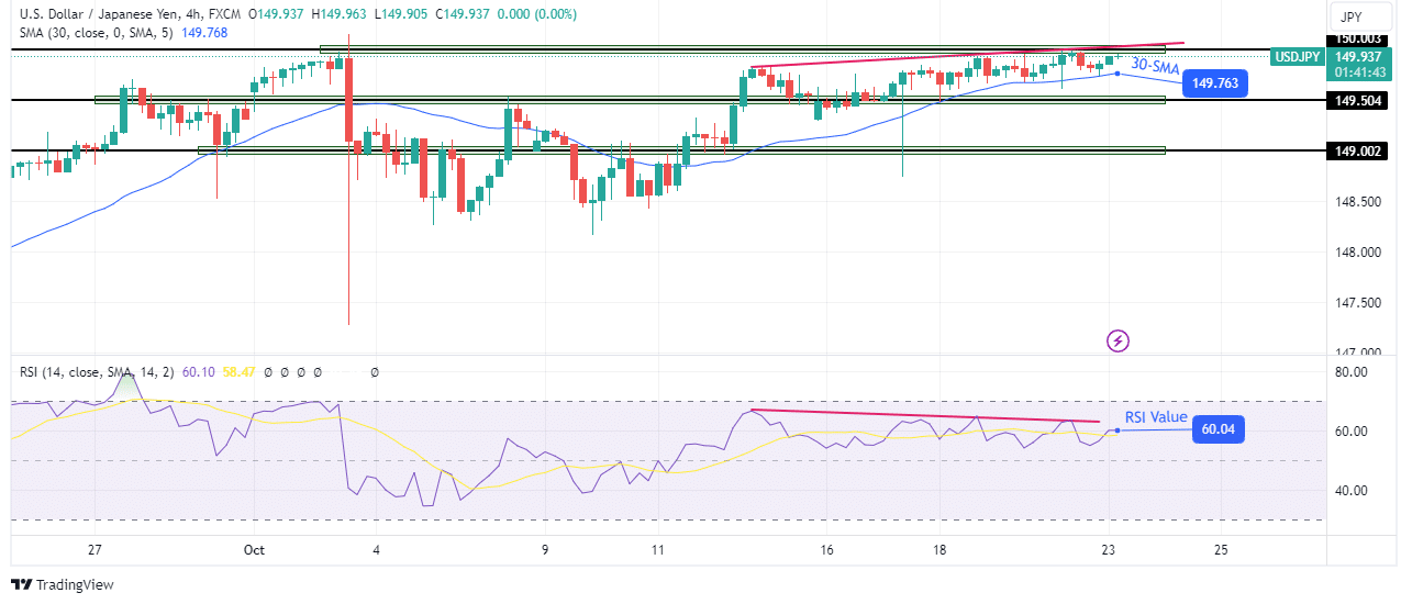 USD/JPY Forecast: Yen Softens to 150 Amid US Yields