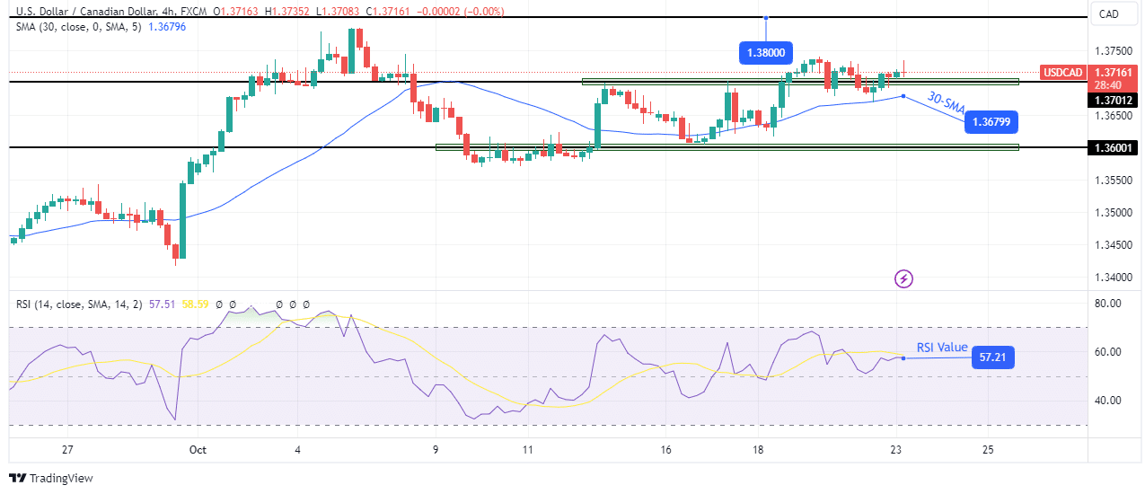 USD/CAD technical outlook