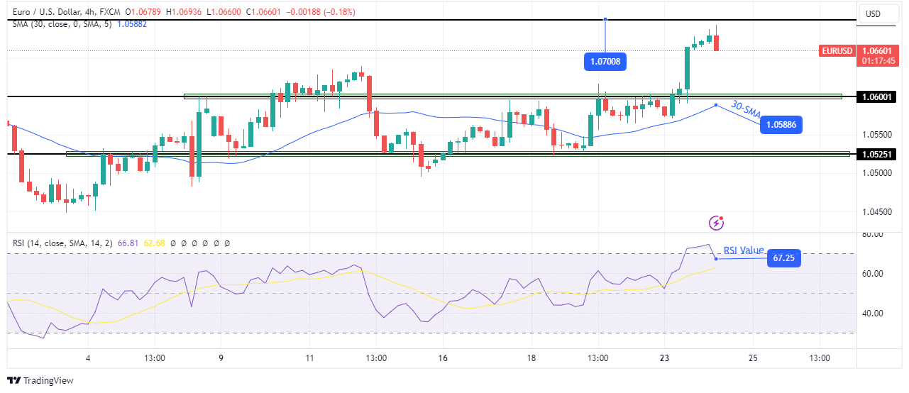 EUR/USD technical outlook