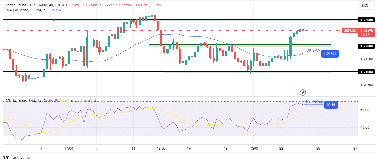 GBP/USD technical price analysis