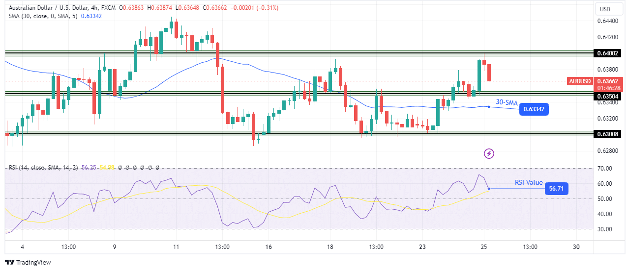 AUD/USD technical price analysis