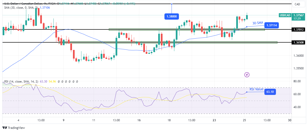 USD/CAD technical forecast USD/CAD technical forecast